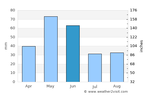 Roundup average rain in June