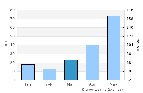 Roundup average rain in March