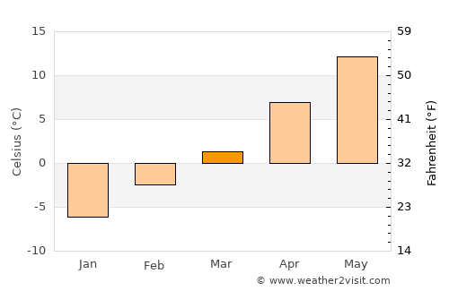 Roundup average temperature in March