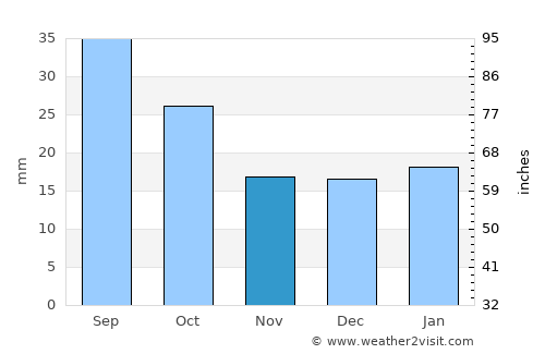 Roundup average rain in November