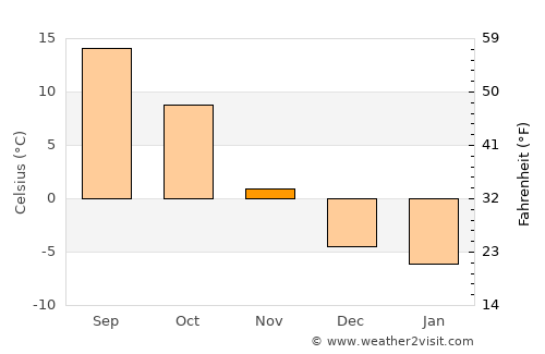 Roundup average temperature in November