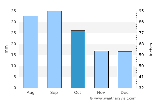 Roundup average rain in October