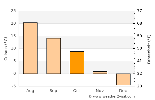 Roundup average temperature in October
