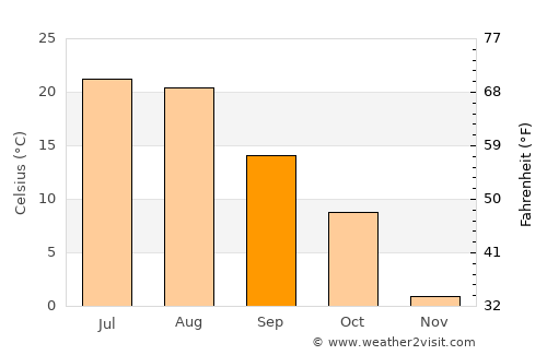 Roundup average temperature in September