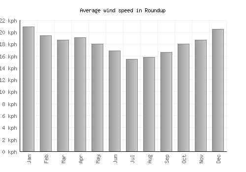 Roundup average winspeed by month (km/h)