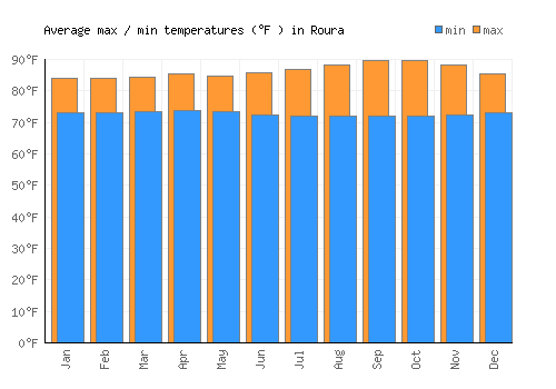 Roura average minimum / maximum temperatures (Fahrenheit)