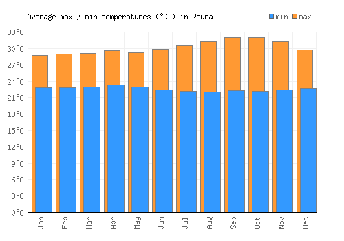 Roura average minimum / maximum temperatures (Celsius)