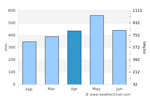 Roura average rain in April