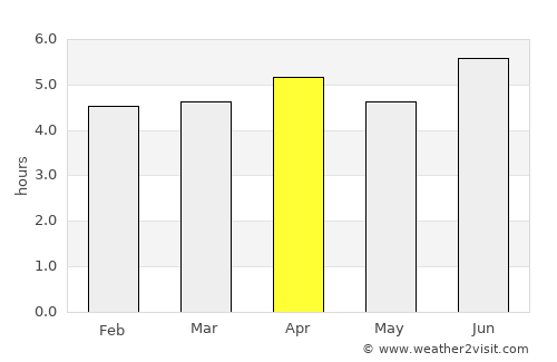 Roura average rain in April