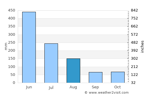 Roura average rain in August