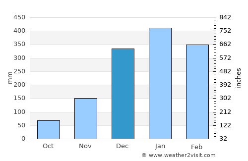Roura average rain in December