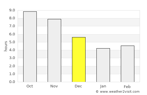 Roura average rain in December