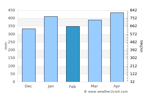 Roura average rain in February