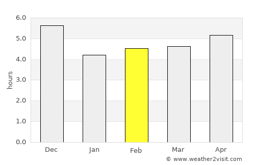 Roura average rain in February