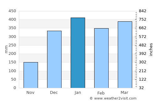 Roura average rain in January