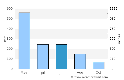 Roura average rain in July