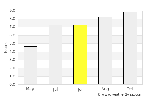 Roura average rain in July