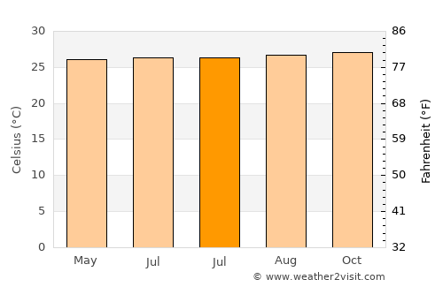 Roura average temperature in July