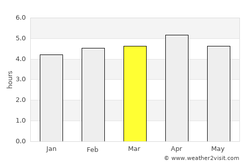 Roura average rain in March