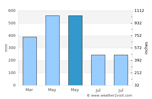 Roura average rain in May