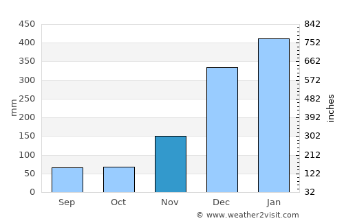 Roura average rain in November