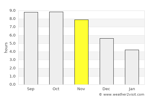 Roura average rain in November
