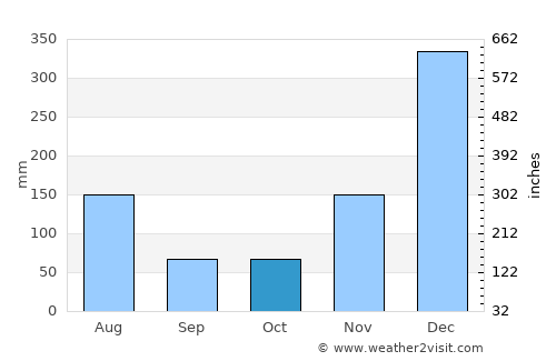 Roura average rain in October