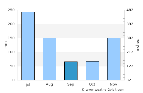 Roura average rain in September