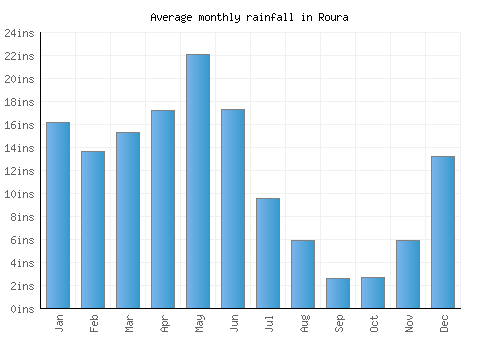Roura monthly rainfall chart (inches)