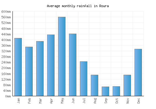 Roura monthly rainfall chart (mm)