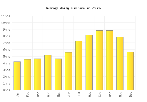 Roura average daily sunshine chart