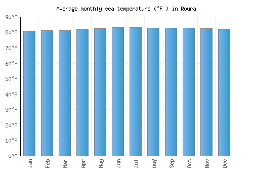 Roura average sea temperature chart (Fahrenheit)