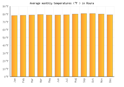Roura average temperature chart (Fahrenheit)