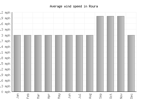 Roura average winspeed by month (mph)