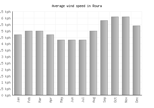 Roura average winspeed by month (km/h)