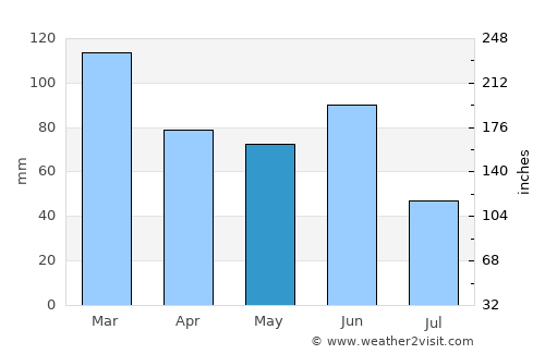 Rouse Hill average rain in May
