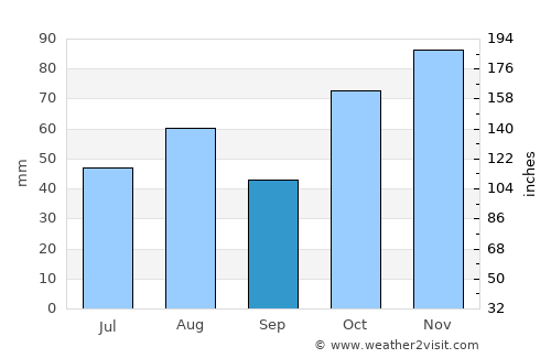 Rouse Hill average rain in September