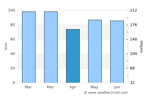 Rouvroy average rain in April