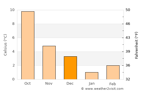 Rouvroy average temperature in December
