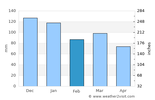 Rouvroy average rain in February