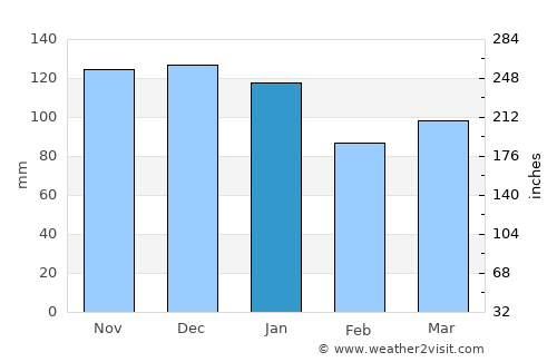 Rouvroy average rain in January