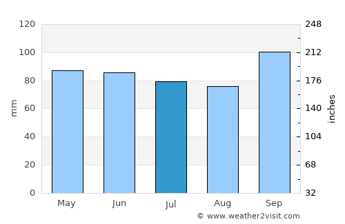 Rouvroy average rain in July