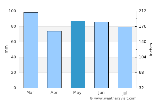 Rouvroy average rain in May
