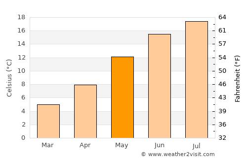 Rouvroy average temperature in May