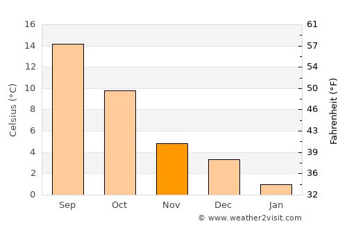 Rouvroy average temperature in November