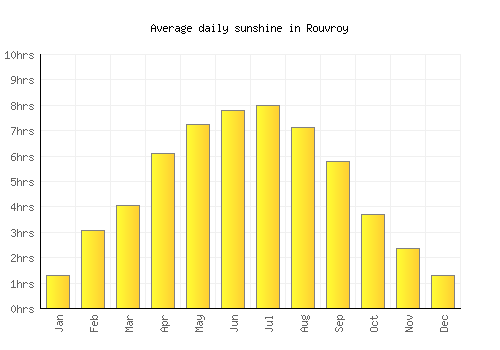 Rouvroy average daily sunshine chart