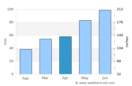 Rouyn-Noranda average rain in April