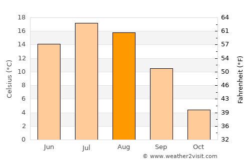 Rouyn-Noranda average temperature in August