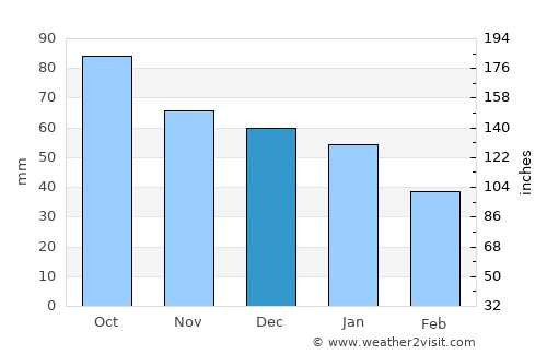 Rouyn-Noranda average rain in December