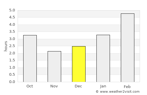 Rouyn-Noranda average rain in December